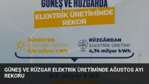 Güneş ve Rüzgar Elektrik Üretiminde Ağustos Ayı Rekoru